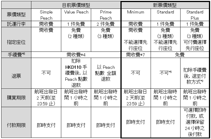 Peach Aviation new class and fare details